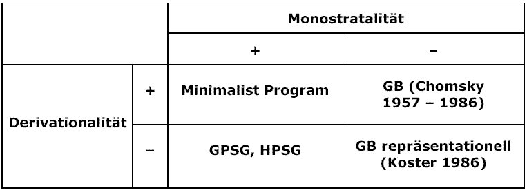 Kreuzklassifikation Derivationalitt / Monostratalitt